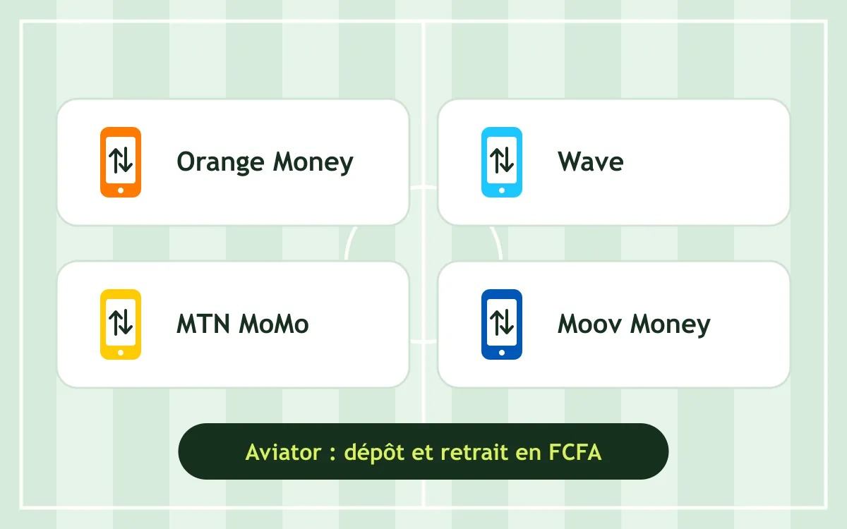 Moyens de paiement mobile money pour jouer à Aviator en Côte d'Ivoire